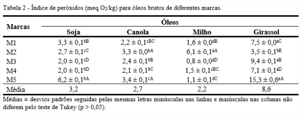 CARATERIZAÇÃO FÍSICO-QUÍMICA DE ÓLEOS BRUTOS DE SOJA, CANOLA, MILHO E ...