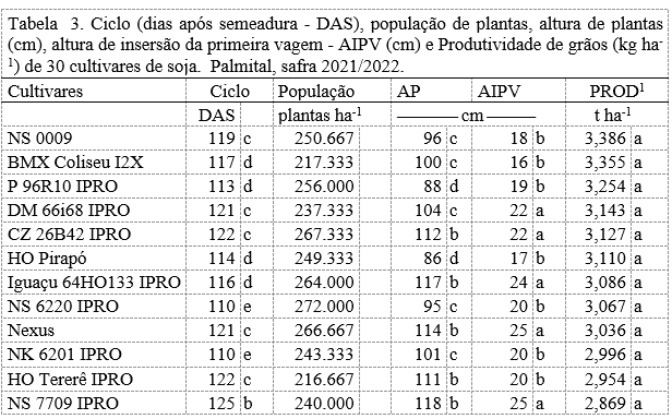 Divulgados os resultados do Esaio Cultivares em Rede - Soja 2022/2023 -  Folha Popular